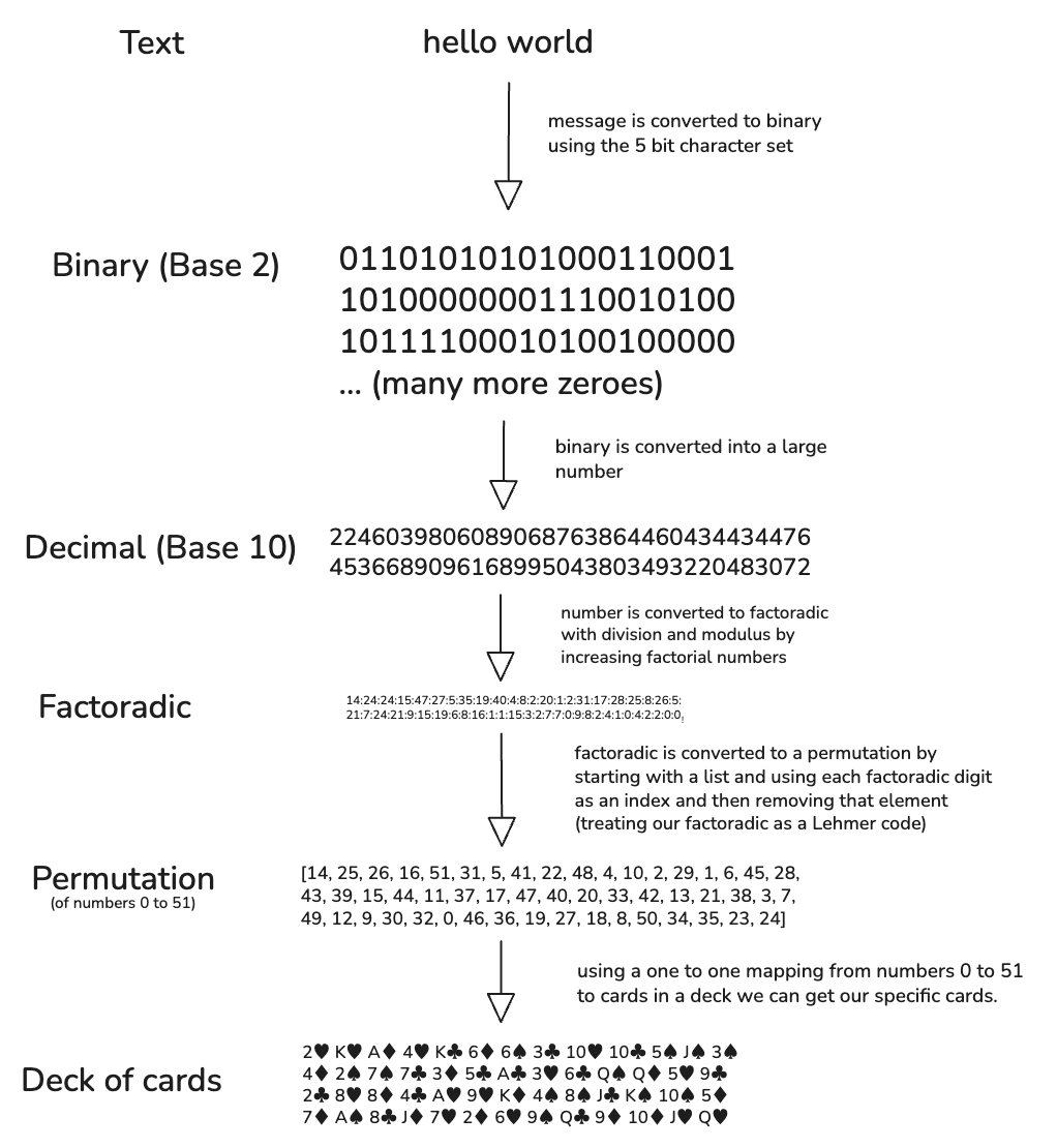 Encoding process diagram