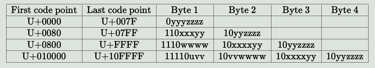 UTF-8 Table